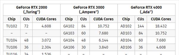 CUDA支持的显卡型号列表（了解支持CUDA的显卡型号）