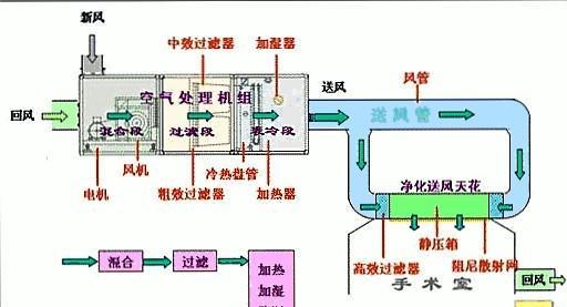 洁净室空调选型技巧（全面了解洁净室要求）