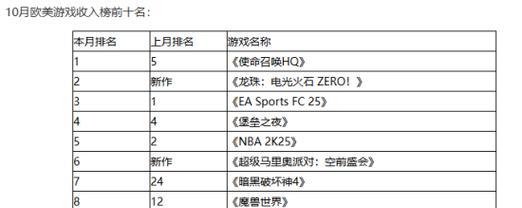 外国游戏排行榜前十名有哪些？这些游戏为何受欢迎？