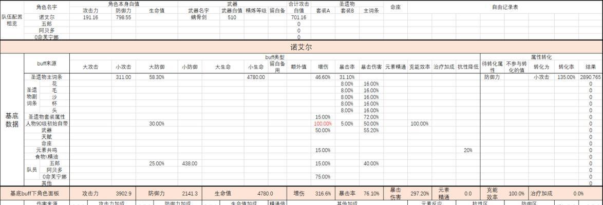 诺艾尔圣遗物和武器平民搭配推荐？如何最大化输出？