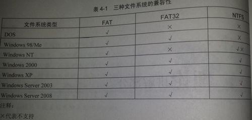 如何将NTFS格式转换为FAT32格式？转换过程中常见问题有哪些？