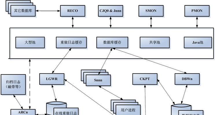 Oracle内存管理方式是什么？如何优化常见问题？