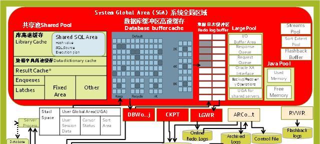 Oracle内存管理方式是什么？如何优化常见问题？