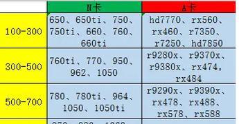 显卡买新不买旧价格越高性能一定更强吗？