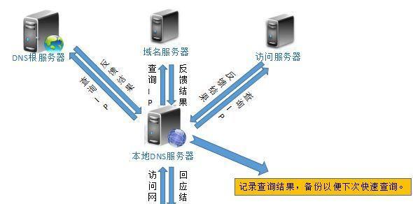 网速慢dns怎么设置？优化网络连接的步骤是什么？