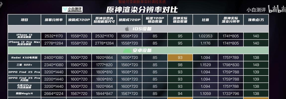 K50 Pro跑分70意味着什么？性能表现如何？