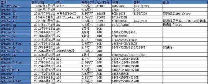 iPhone 13参数配置详情是什么？哪里可以查看所有细节？